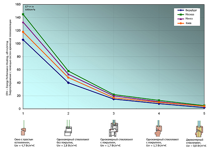 Энергосбережение при использовании алюминиевой роллеты, с Rsh = 0,02 м2К/Вт и 4 классом воздухонепроницаемости для различных типов окон и городов Вюрцбург, Минск, Москва, Киев в зависимости от класса воздухонепроницаемости